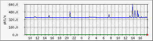 10.255.6.22_eth_1_0_6_pps_m Traffic Graph