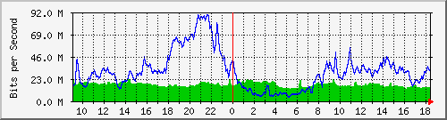 10.255.6.22_eth_1_0_7 Traffic Graph