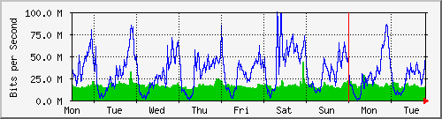 week