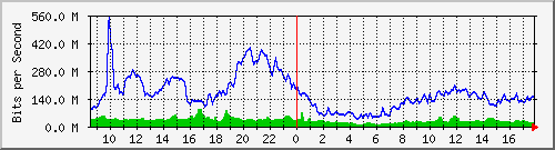 10.255.6.22_eth_1_0_8 Traffic Graph