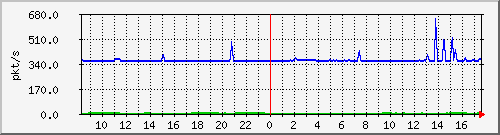 10.255.6.22_eth_1_0_8_pps_m Traffic Graph