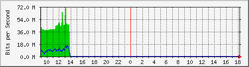 10.255.6.22_eth_1_0_9 Traffic Graph
