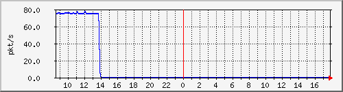 10.255.6.22_eth_1_0_9_pps_b Traffic Graph