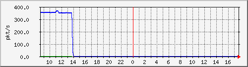 10.255.6.22_eth_1_0_9_pps_m Traffic Graph