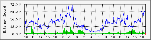 10.255.6.31_eth1_0_1 Traffic Graph