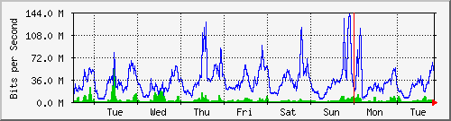 week