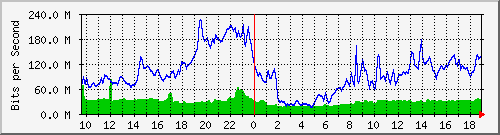 10.255.6.31_eth1_0_10 Traffic Graph