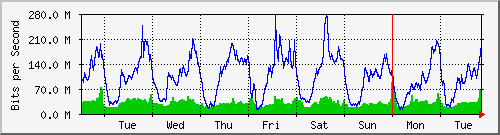 week