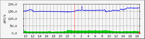 10.255.6.31_eth1_0_10_pps_b Traffic Graph