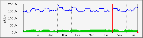 week