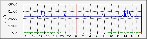 10.255.6.31_eth1_0_10_pps_m Traffic Graph