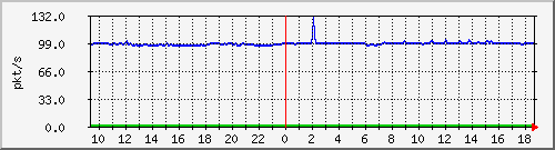 10.255.6.31_eth1_0_12_pps_b Traffic Graph