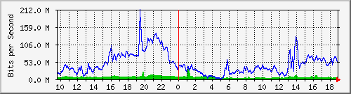 10.255.6.31_eth1_0_13 Traffic Graph