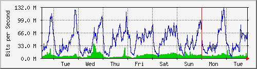 week