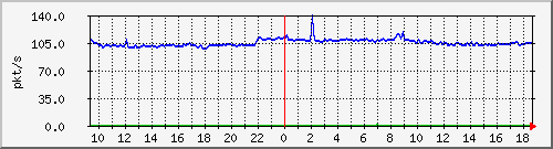 10.255.6.31_eth1_0_13_pps_b Traffic Graph