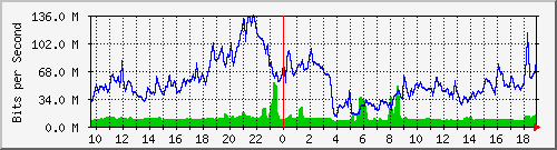10.255.6.31_eth1_0_14 Traffic Graph
