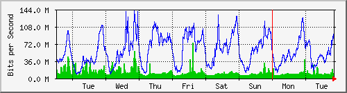 week