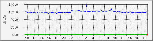 10.255.6.31_eth1_0_14_pps_b Traffic Graph