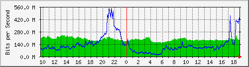 10.255.6.31_eth1_0_15 Traffic Graph