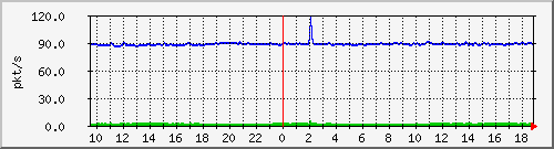 10.255.6.31_eth1_0_15_pps_b Traffic Graph