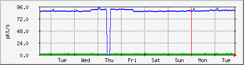week