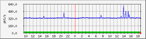 10.255.6.31_eth1_0_15_pps_m Traffic Graph