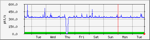 week