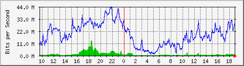 10.255.6.31_eth1_0_16 Traffic Graph