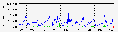 week