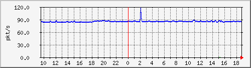10.255.6.31_eth1_0_16_pps_b Traffic Graph