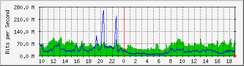 10.255.6.31_eth1_0_17 Traffic Graph