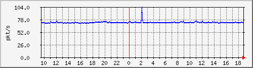 10.255.6.31_eth1_0_17_pps_b Traffic Graph