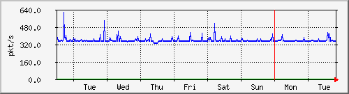 week