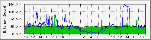 10.255.6.31_eth1_0_18 Traffic Graph