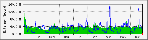 week