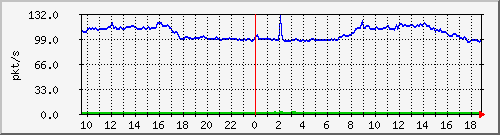 10.255.6.31_eth1_0_18_pps_b Traffic Graph