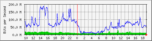 10.255.6.31_eth1_0_19 Traffic Graph