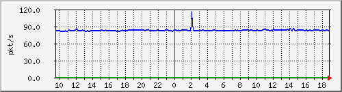 10.255.6.31_eth1_0_19_pps_b Traffic Graph