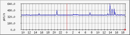 10.255.6.31_eth1_0_19_pps_m Traffic Graph