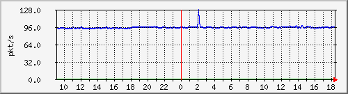 10.255.6.31_eth1_0_1_pps_b Traffic Graph