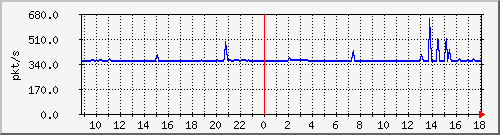 10.255.6.31_eth1_0_1_pps_m Traffic Graph
