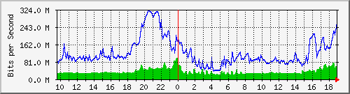 10.255.6.31_eth1_0_2 Traffic Graph