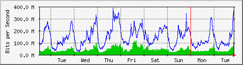 week