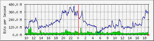 10.255.6.31_eth1_0_20 Traffic Graph