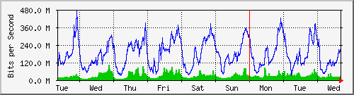 week