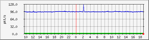 10.255.6.31_eth1_0_20_pps_b Traffic Graph