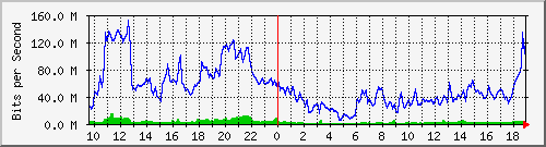 10.255.6.31_eth1_0_21 Traffic Graph