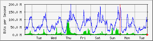 week