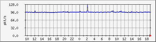 10.255.6.31_eth1_0_21_pps_b Traffic Graph