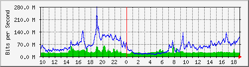 10.255.6.31_eth1_0_22 Traffic Graph